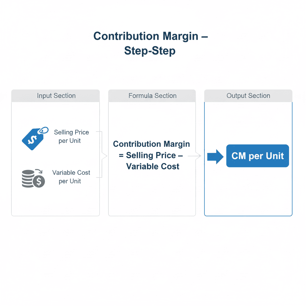 حساب الهامش لكل وحدة (Contribution Margin) خطوة بخطوة