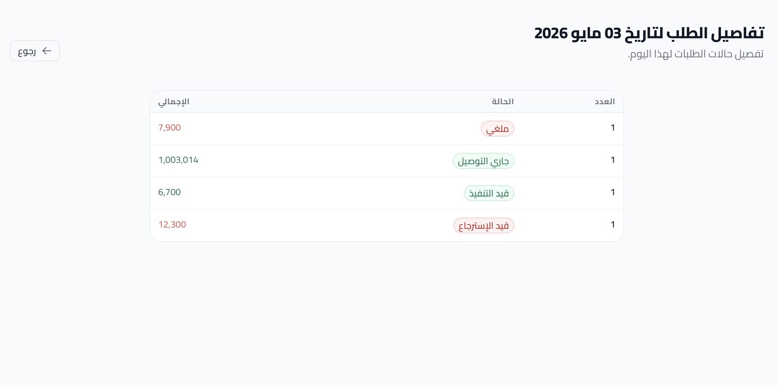 تفاصيل يوم محدد من أرشيف التقارير — أدوات المتجر